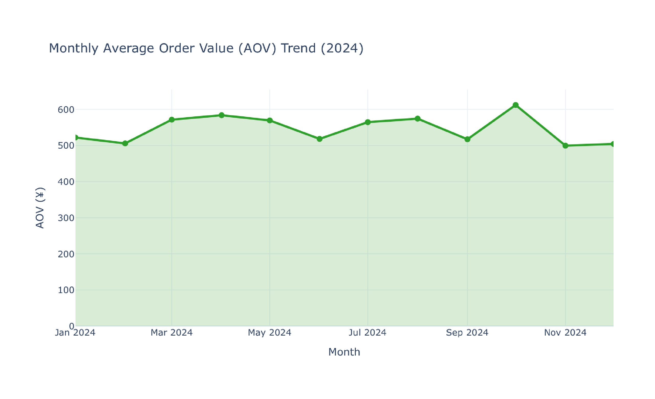 Comprehensive Analysis of Clothing Sales Data
