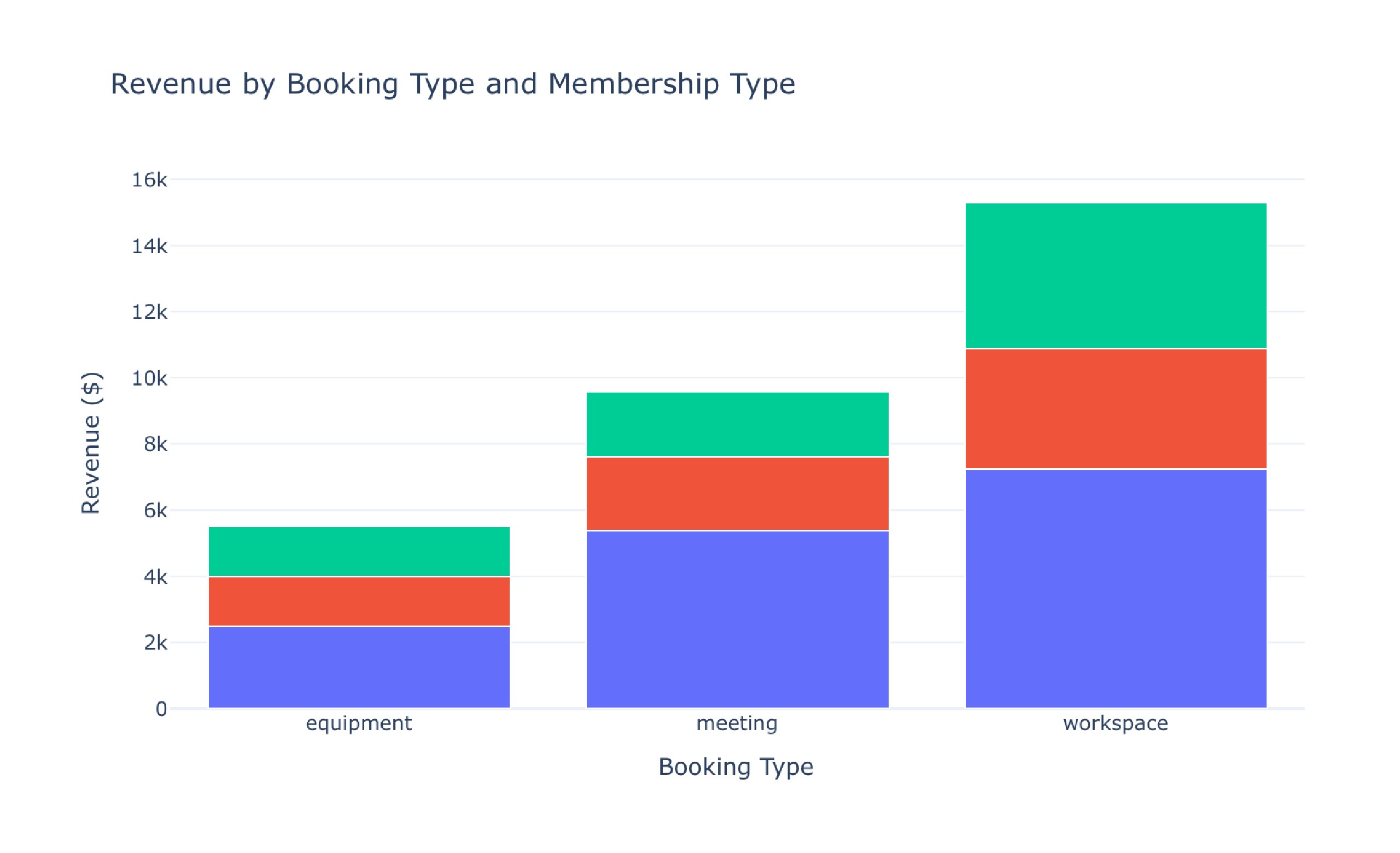Comprehensive Analysis of Coworking Space Usage Data