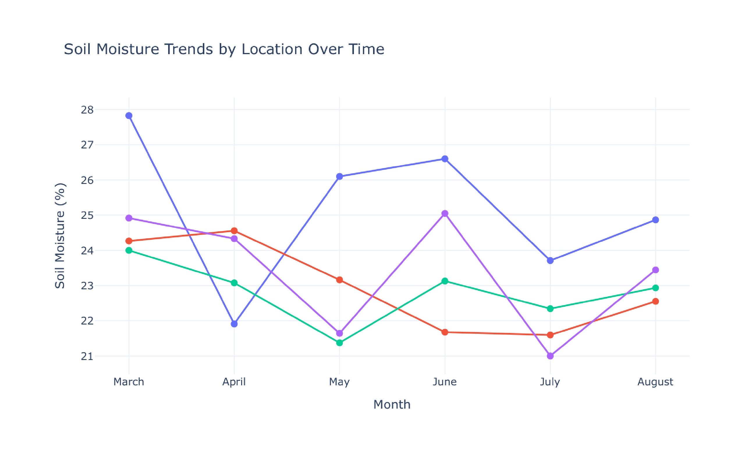 Comprehensive Analysis of Gardening Data