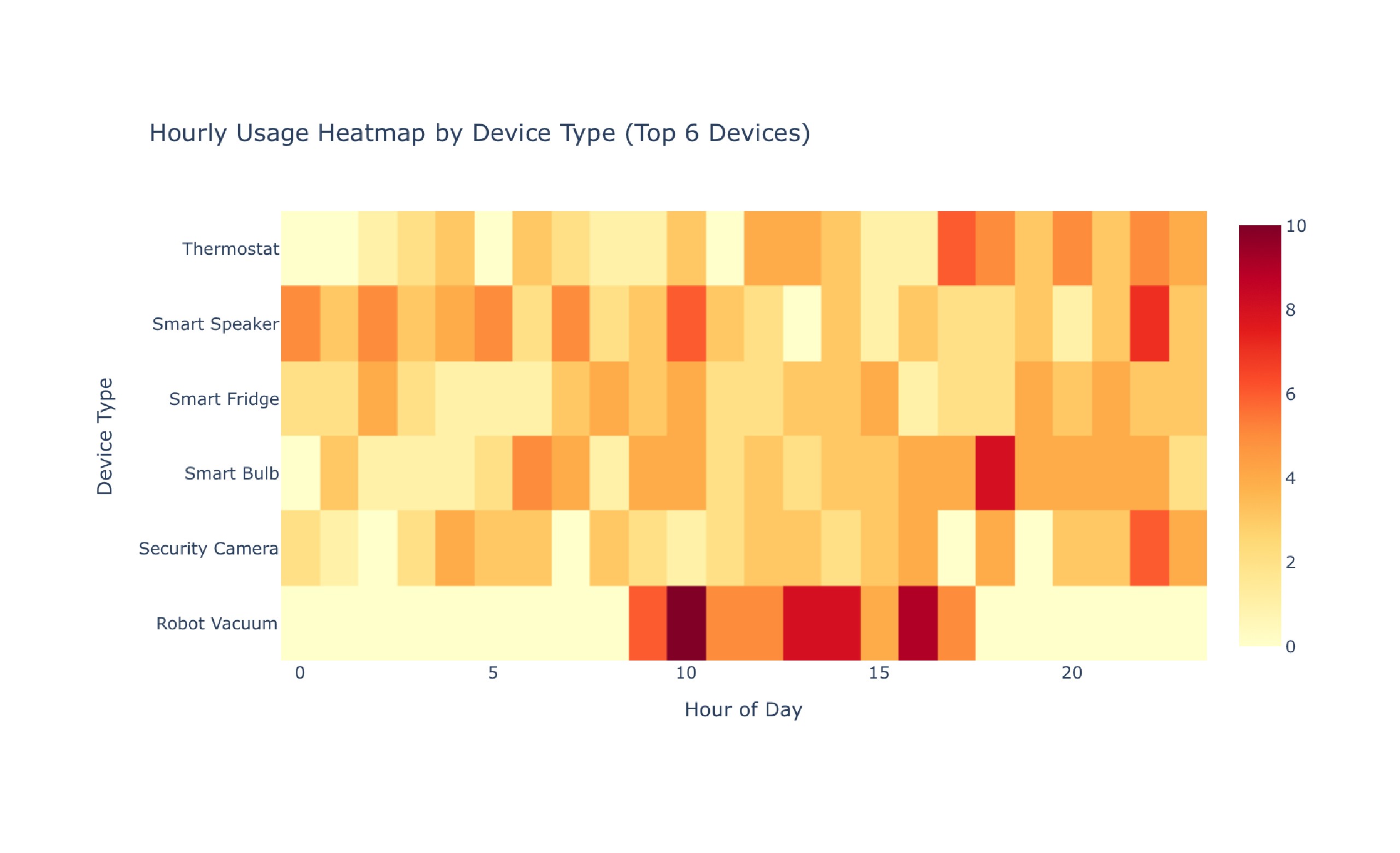 Comprehensive Smart Home Usage Data Analysis